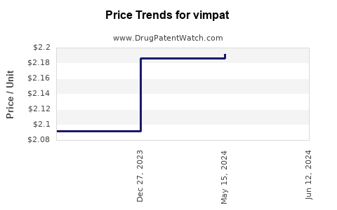 Drug Prices for vimpat