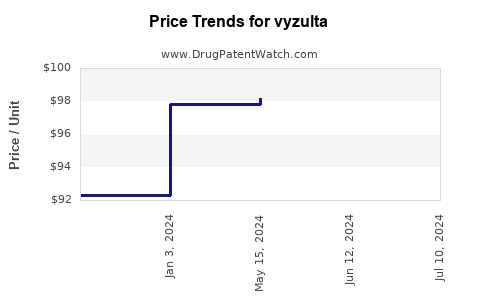 Drug Price Trends for vyzulta