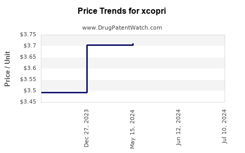 Drug Price Trends for xcopri