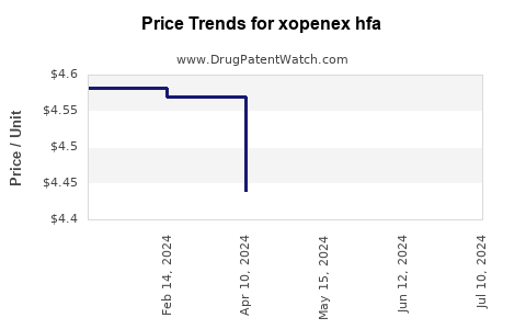 Drug Price Trends for xopenex hfa