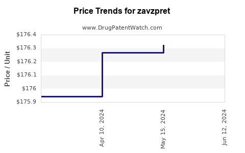 Drug Prices for zavzpret