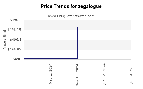 Drug Price Trends for zegalogue