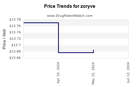 Drug Prices for zoryve