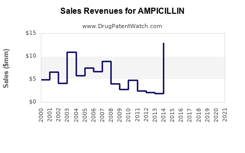 Drug Sales Revenue Trends for AMPICILLIN