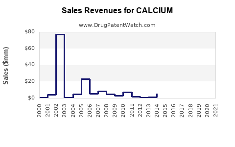 Drug Sales Revenue Trends for CALCIUM