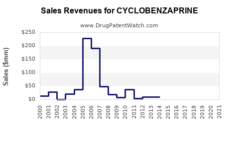 Drug Sales Revenue Trends for CYCLOBENZAPRINE