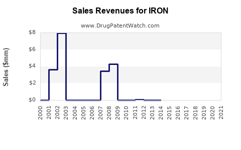 Drug Sales Revenue Trends for IRON