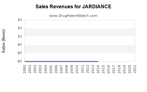 JARDIANCE Market Exclusivity Period (MEP). When will the patents on