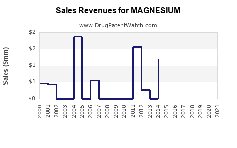 Drug Sales Revenue Trends for MAGNESIUM