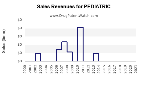 Drug Sales Revenue Trends for PEDIATRIC