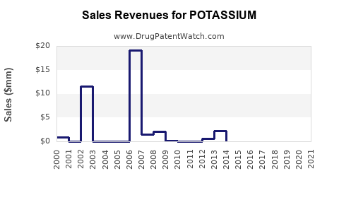 Drug Sales Revenue Trends for POTASSIUM