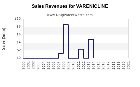 Drug Sales Revenue Trends for VARENICLINE