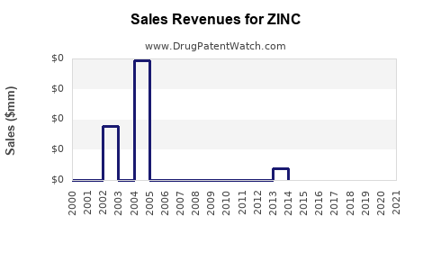 Drug Sales Revenue Trends for ZINC