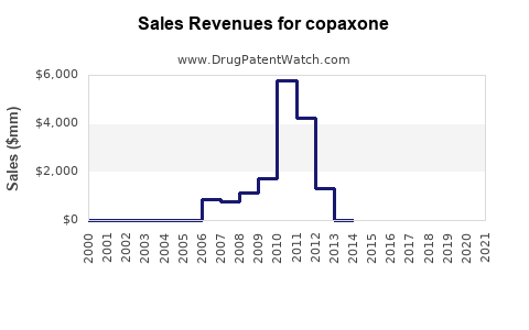 Drug Sales Revenue Trends for copaxone