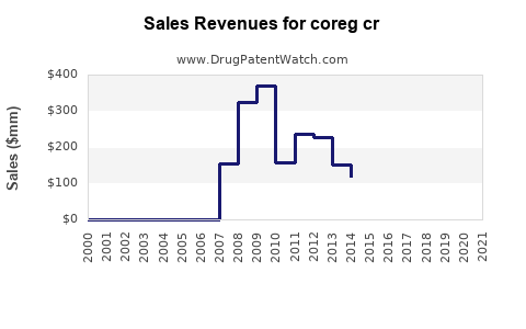 Drug Sales Revenue Trends for coreg cr