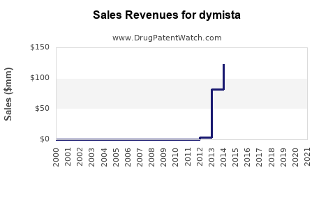 Drug Sales Revenue Trends for dymista