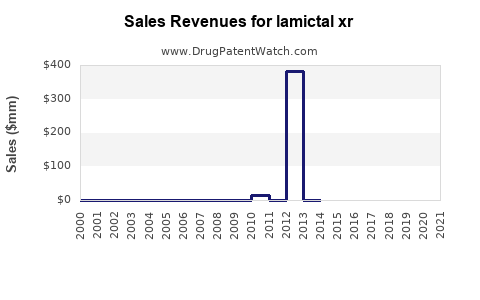 Drug Sales Revenue Trends for lamictal xr