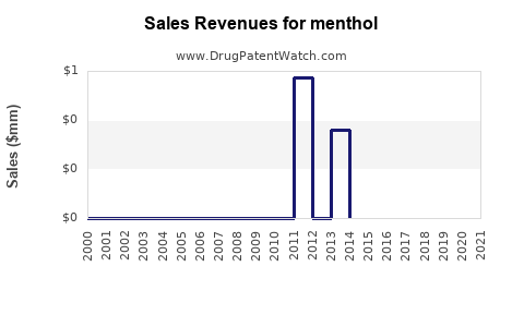 Drug Sales Revenue Trends for menthol