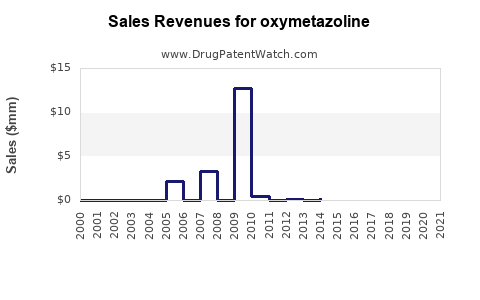 Drug Sales Revenue Trends for oxymetazoline