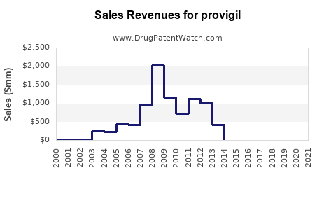 Drug Sales Revenue Trends for provigil