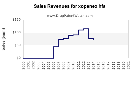 Drug Sales Revenue Trends for xopenex hfa