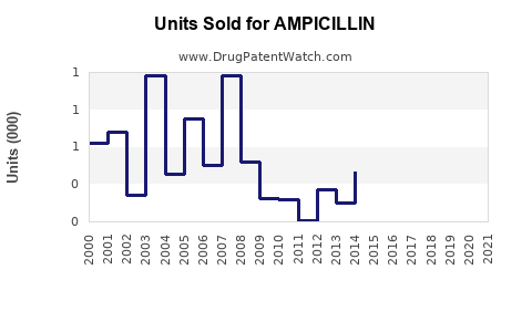 Drug Units Sold Trends for AMPICILLIN