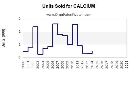 Drug Units Sold Trends for CALCIUM