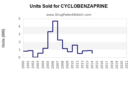 Drug Units Sold Trends for CYCLOBENZAPRINE