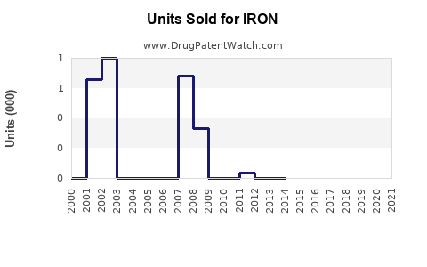 Drug Units Sold Trends for IRON