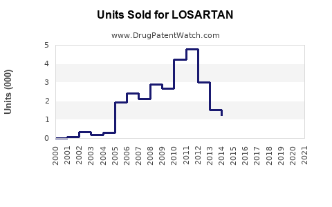 Drug Units Sold Trends for LOSARTAN