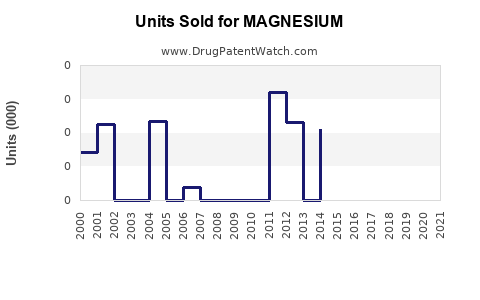 Drug Units Sold Trends for MAGNESIUM