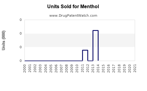 Drug Units Sold Trends for Menthol