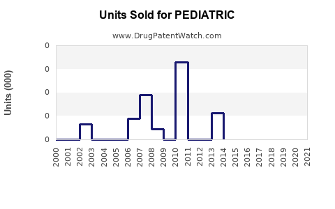 Drug Units Sold Trends for PEDIATRIC