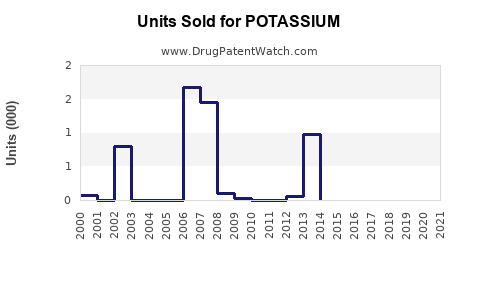 Drug Units Sold Trends for POTASSIUM