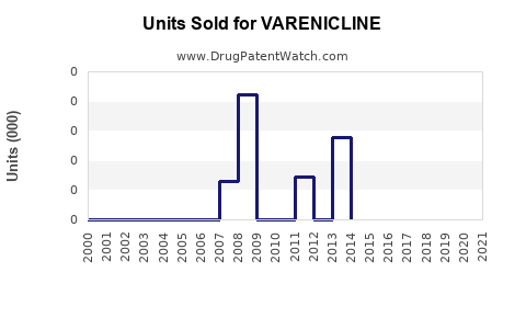 Drug Units Sold Trends for VARENICLINE