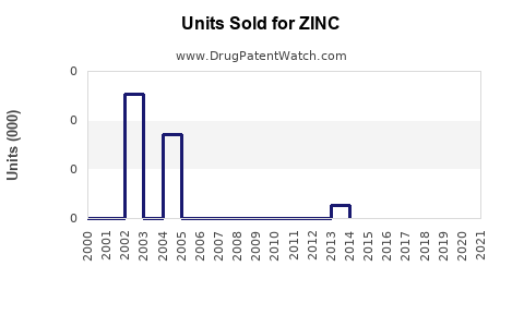 Drug Units Sold Trends for ZINC