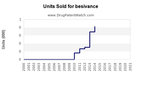 Drug Units Sold Trends for besivance