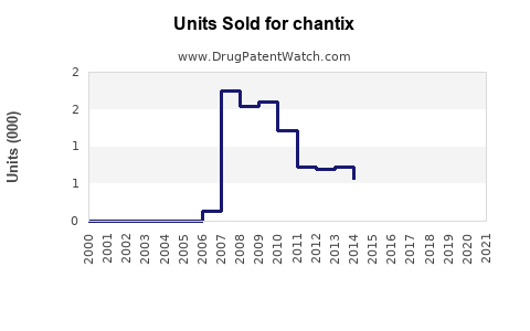 Drug Units Sold Trends for chantix