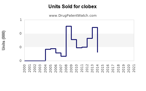 Drug Units Sold Trends for clobex