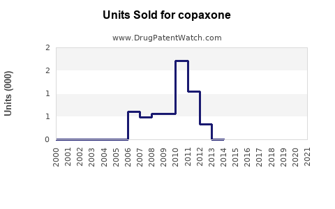 Drug Units Sold Trends for copaxone