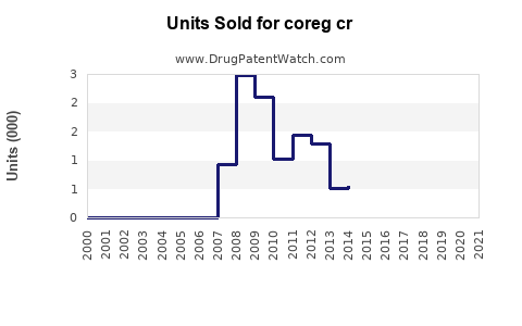 Drug Units Sold Trends for coreg cr