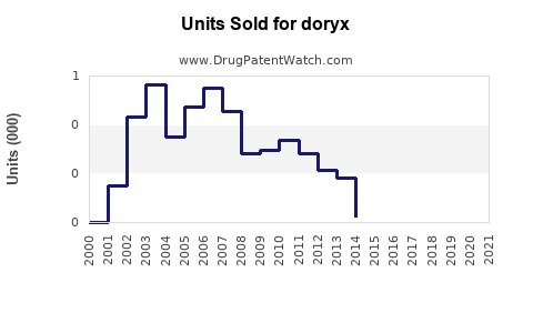 Drug Units Sold Trends for doryx