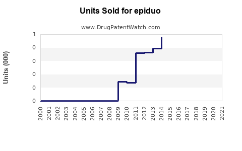 Drug Units Sold Trends for epiduo