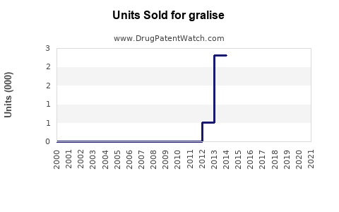 Drug Units Sold Trends for gralise