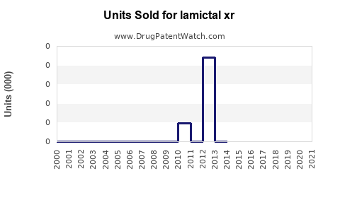 Drug Units Sold Trends for lamictal xr