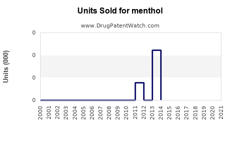 Drug Units Sold Trends for menthol