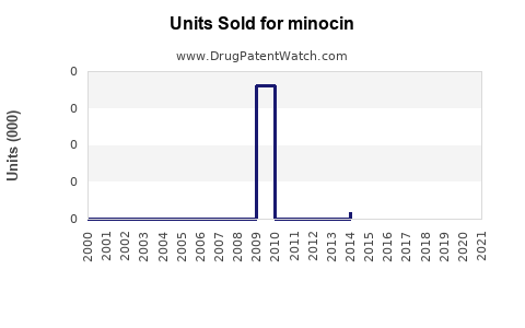 Drug Units Sold Trends for minocin