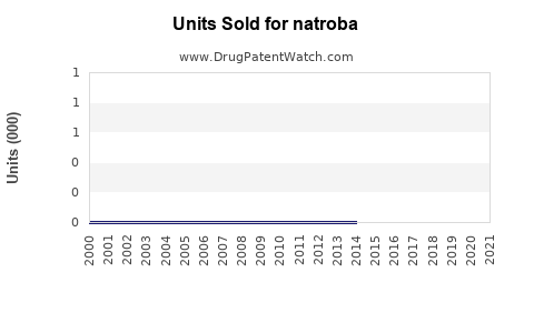 Drug Units Sold Trends for natroba