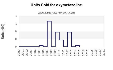 Drug Units Sold Trends for oxymetazoline