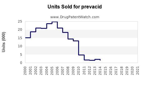 Drug Units Sold Trends for prevacid